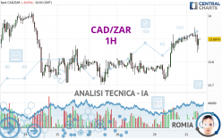 CAD/ZAR - 1H