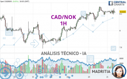 CAD/NOK - 1H