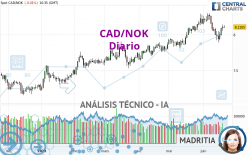 CAD/NOK - Diario