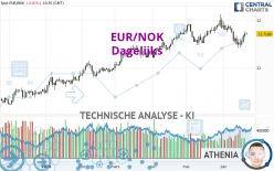 EUR/NOK - Dagelijks