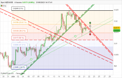 NZD/USD - 4H