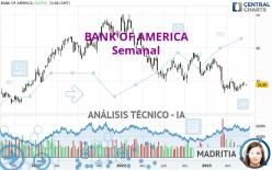 BANK OF AMERICA - Semanal