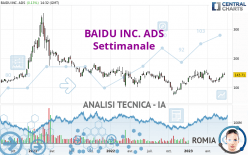 BAIDU INC. ADS - Wöchentlich