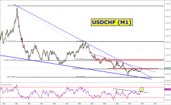 USD/CHF - Monatlich