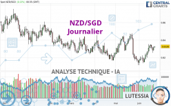 NZD/SGD - Dagelijks