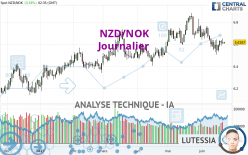 NZD/NOK - Journalier