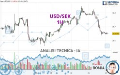 USD/SEK - 1H