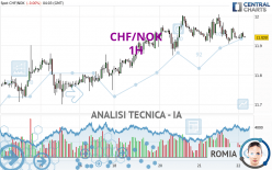 CHF/NOK - 1H