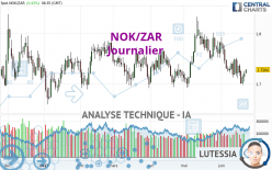 NOK/ZAR - Journalier