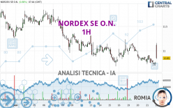 NORDEX SE O.N. - 1 Std.