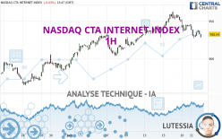 NASDAQ CTA INTERNET INDEX - 1H