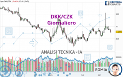 DKK/CZK - Giornaliero