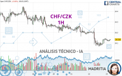 CHF/CZK - 1H