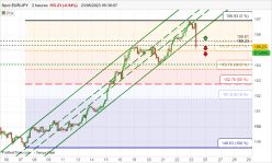 EUR/JPY - 2H