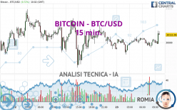 BITCOIN - BTC/USD - 15 min.