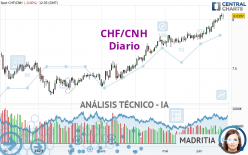 CHF/CNH - Diario
