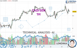 CAD/SEK - 1H