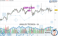 GBP/CNH - 1H