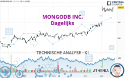 MONGODB INC. - Dagelijks