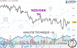 NZD/DKK - 1H