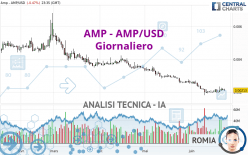 AMP - AMP/USD - Dagelijks