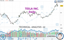 TESLA INC. - Täglich