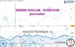 GEMINI DOLLAR - GUSD/USD - Journalier