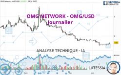 OMG NETWORK - OMG/USD - Journalier