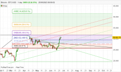 BITCOIN - BTC/USD - Journalier