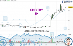 CHF/TRY - 1H