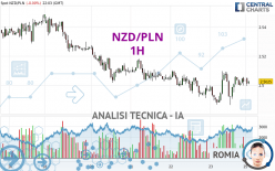 NZD/PLN - 1H