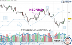 NZD/USD - 1 uur
