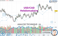 USD/CAD - Weekly