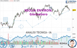 VEOLIA ENVIRON. - Giornaliero