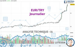 EUR/TRY - Dagelijks