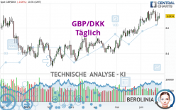 GBP/DKK - Täglich