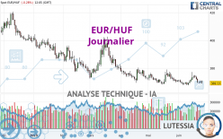 EUR/HUF - Diario