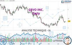 GEVO INC. - Journalier