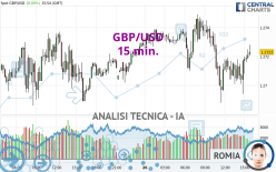 GBP/USD - 15 min.