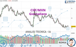 CHF/MXN - Giornaliero