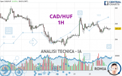 CAD/HUF - 1H