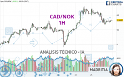 CAD/NOK - 1H