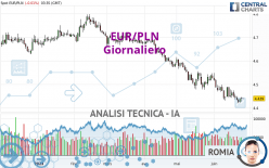 EUR/PLN - Giornaliero