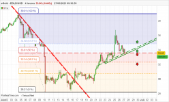 EGOLD - EGLD/USD - 4 Std.