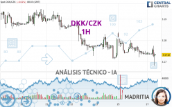 DKK/CZK - 1H