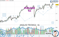 EUR/SGD - 1 uur