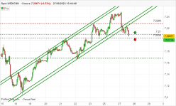 USD/CNH - 1H