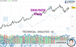DKK/NOK - Daily