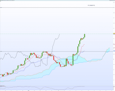 EUR/USD - 4H