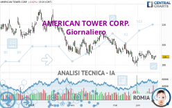 AMERICAN TOWER CORP. - Giornaliero